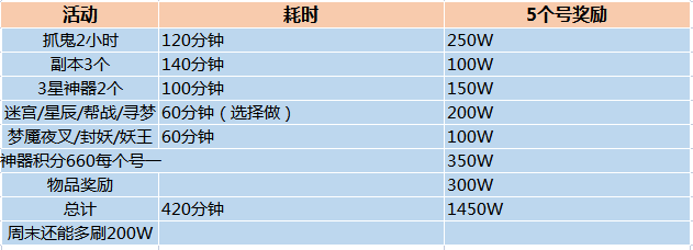 梦幻西游手游五开挂机赚钱吗?怎么挂机赚钱?梦幻西游五开挂机赚钱收益 5开梦幻69一个月能挣多少钱?苹果安卓手机梦幻手游五开教学【任务安排与时间投入】