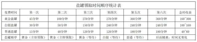 咸鱼之王盐罐攻略:咸鱼之王盐罐收益最大化